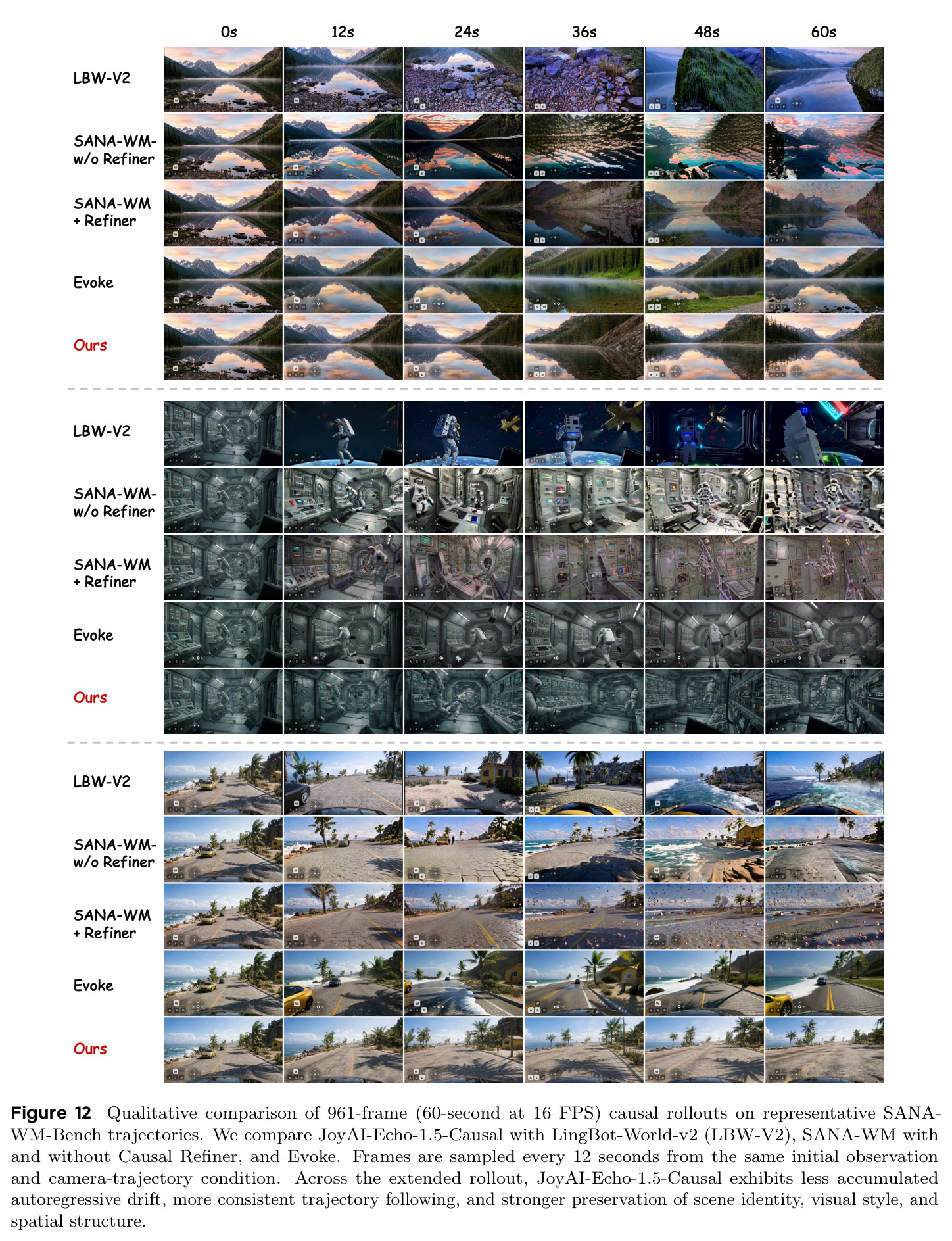 Qualitative comparison of 961-frame (60-second at 16 FPS) causal rollouts on representative SANA-WM-Bench trajectories