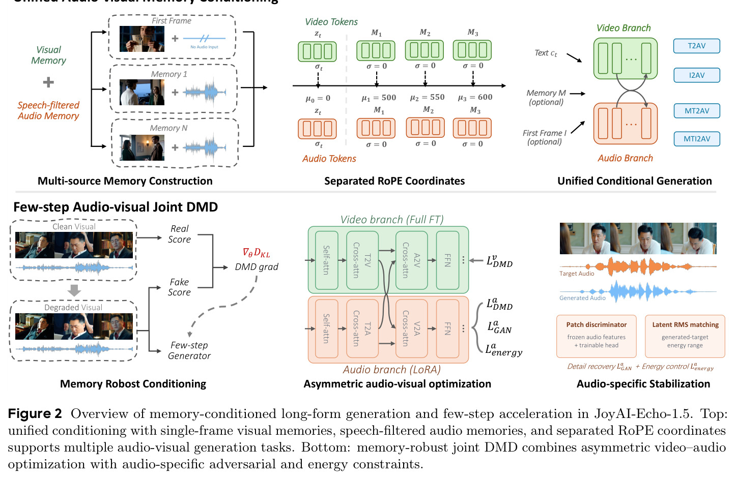 Overview of memory-conditioned long-form generation and few-step acceleration in JoyAI-Echo-1.5