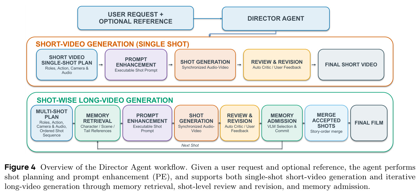 Overview of the Director Agent workflow