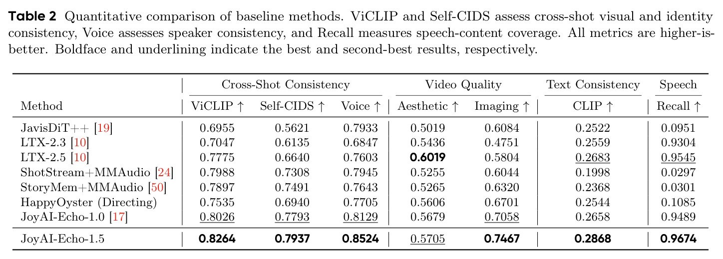 Quantitative comparison of baseline methods