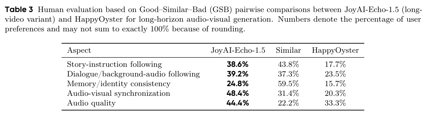 Human evaluation based on Good-Similar-Bad (GSB) pairwise comparisons between JoyAI-Echo-1.5 (long-video variant) and HappyOyster
