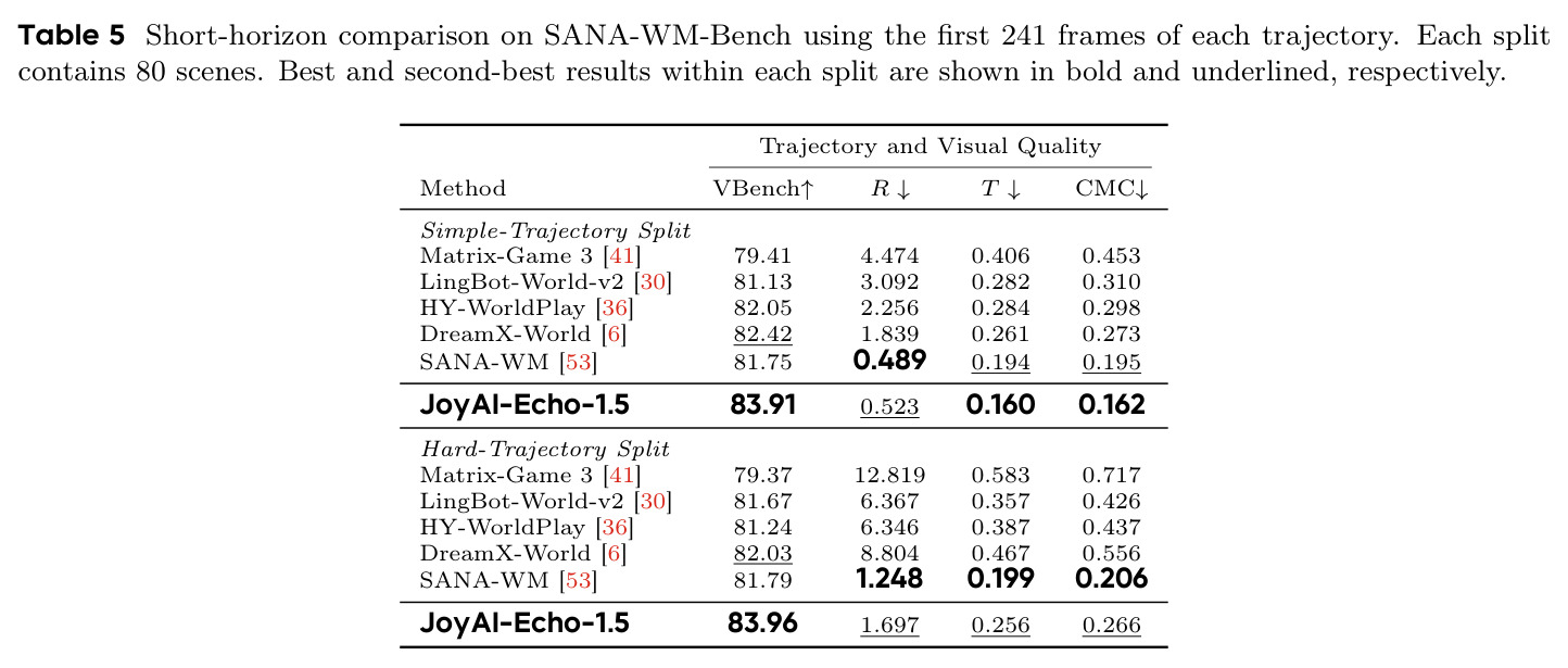 Short-horizon comparison on SANA-WM-Bench using the first 241 frames of each trajectory