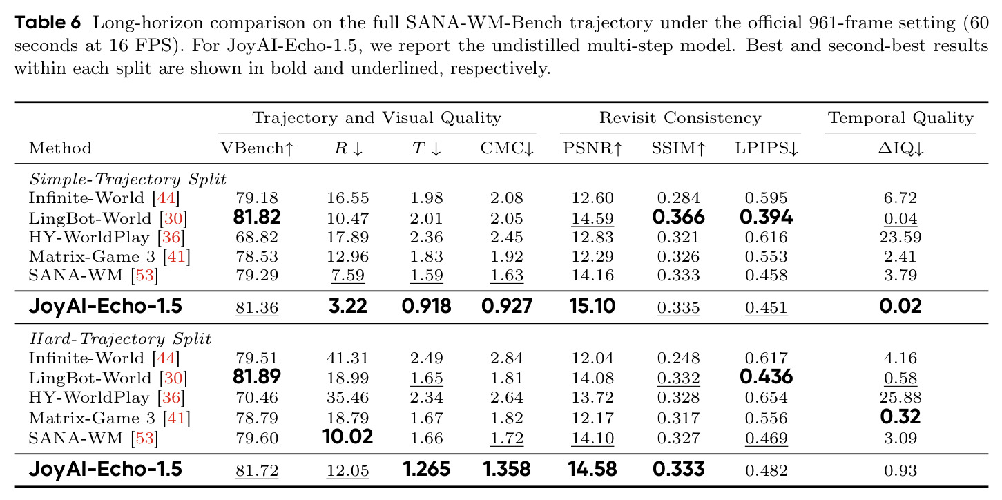 Long-horizon comparison on the full SANA-WM-Bench trajectory under the official 961-frame setting