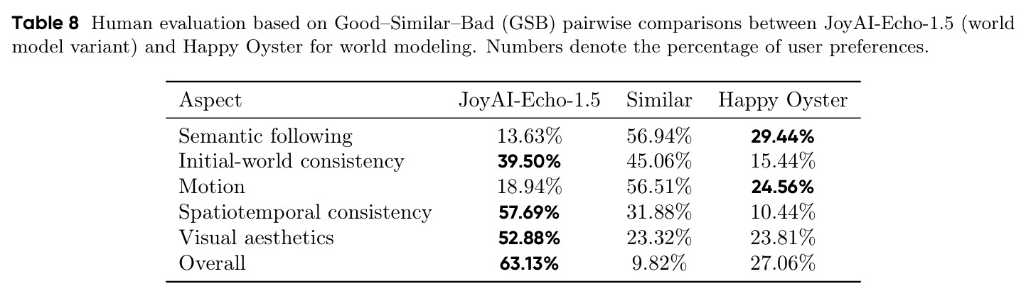 Human evaluation based on GSB pairwise comparisons between JoyAI-Echo-1.5 (world model variant) and Happy Oyster