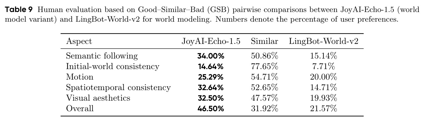 Human evaluation based on GSB pairwise comparisons between JoyAI-Echo-1.5 (world model variant) and LingBot-World-v2