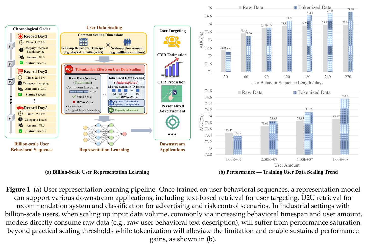 User representation learning pipeline（含 (a) 百亿级用户表征学习流程与 (b) 原始/分词数据缩放趋势）