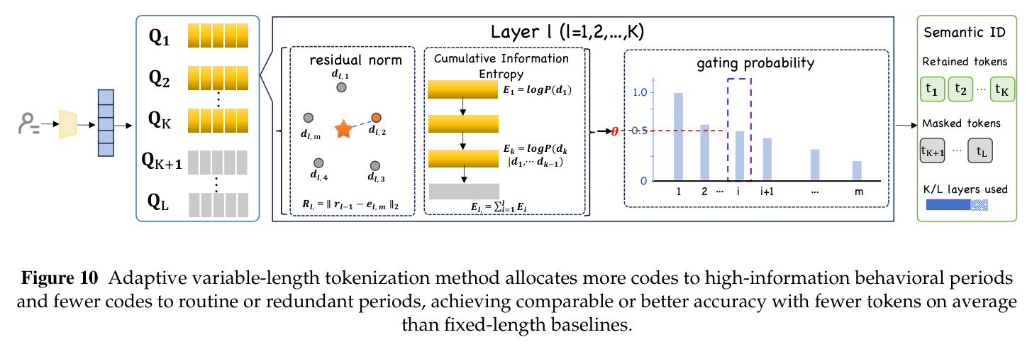 Adaptive variable-length tokenization method allocates more codes to high-information behavioral periods