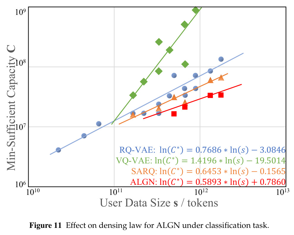 Effect on densing law for ALGN under classification task