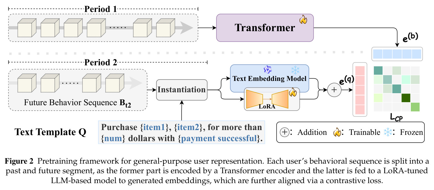 Pretraining framework for general-purpose user representation