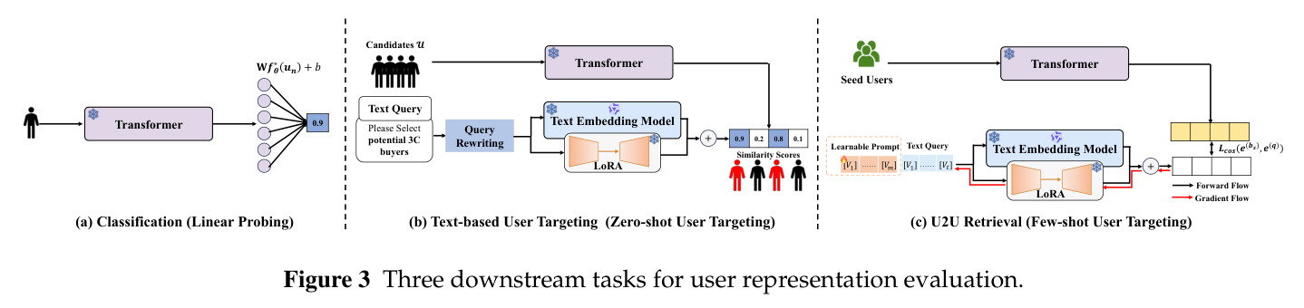 Three downstream tasks for user representation evaluation
