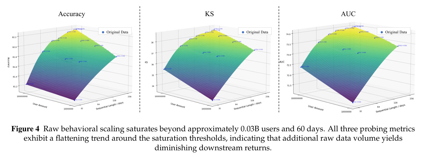 Raw behavioral scaling saturates beyond approximately 0.03B users and 60 days