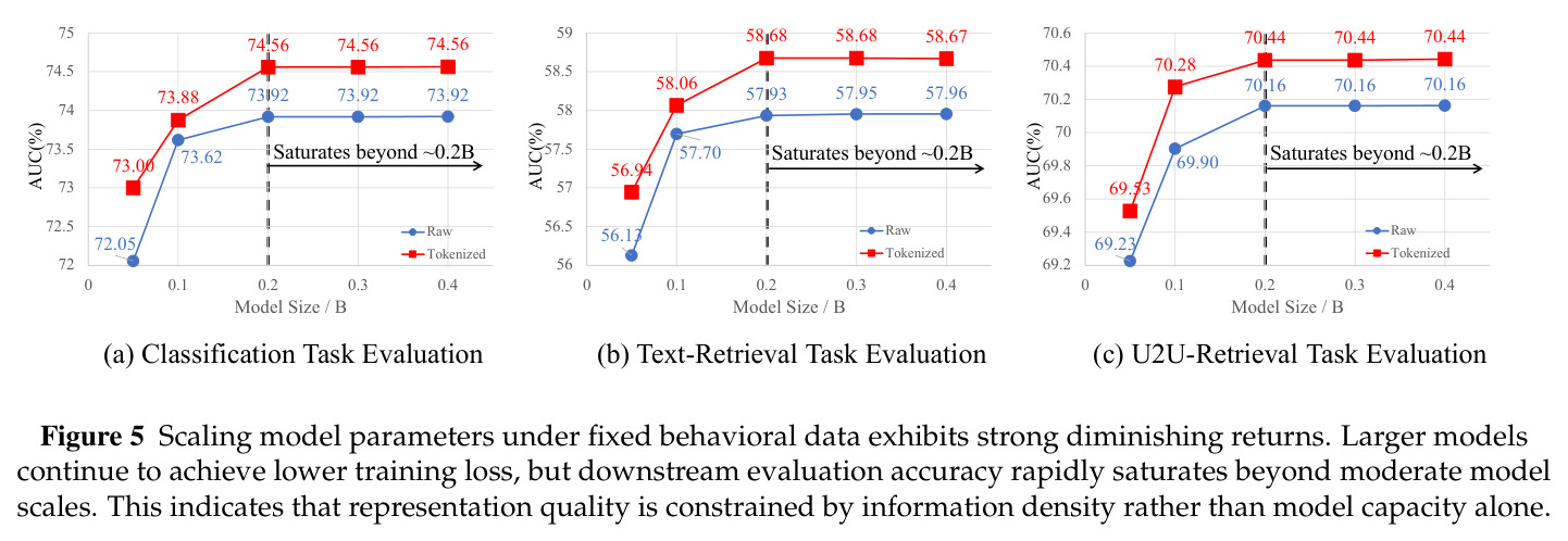Scaling model parameters under fixed behavioral data exhibits strong diminishing returns
