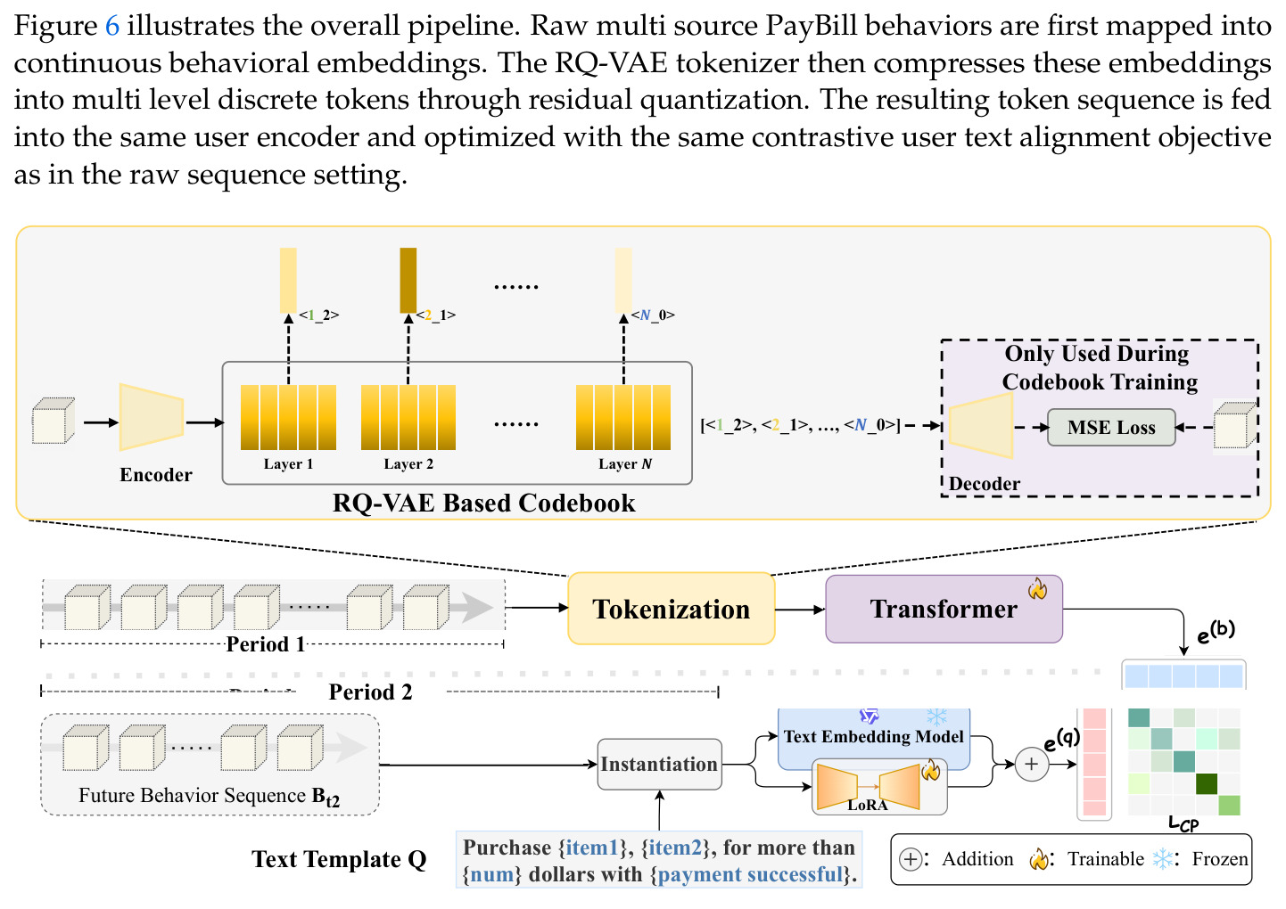 Overview of the RQ-VAE based tokenization method used for behavioral densing