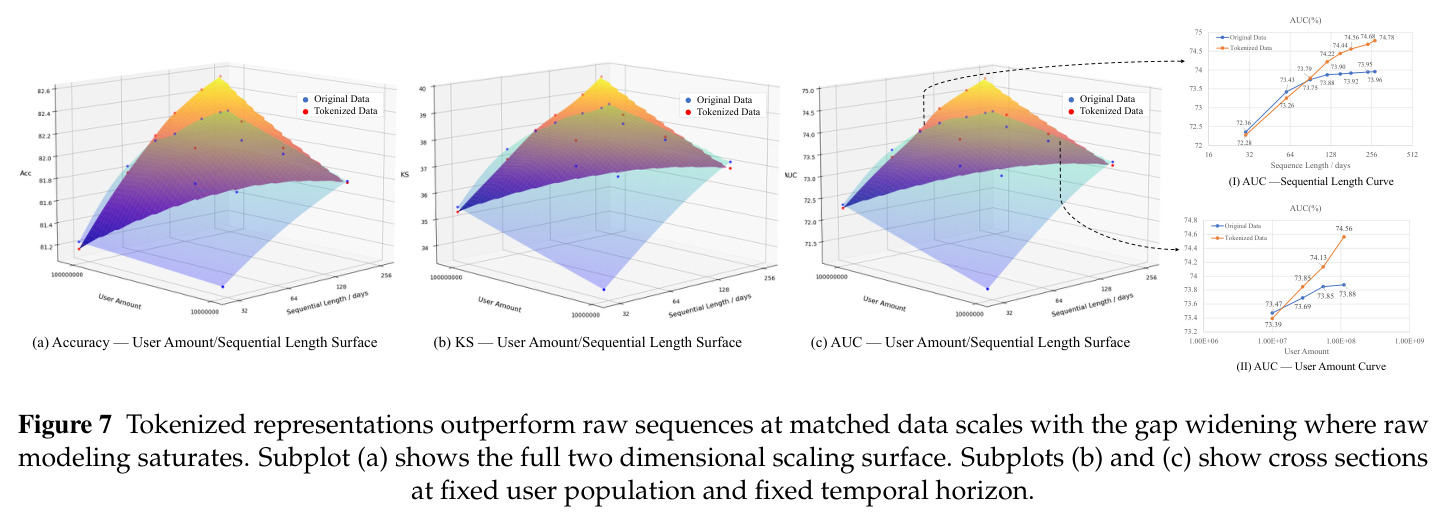 Tokenized representations outperform raw sequences at matched data scales with the gap widening where raw modeling saturates