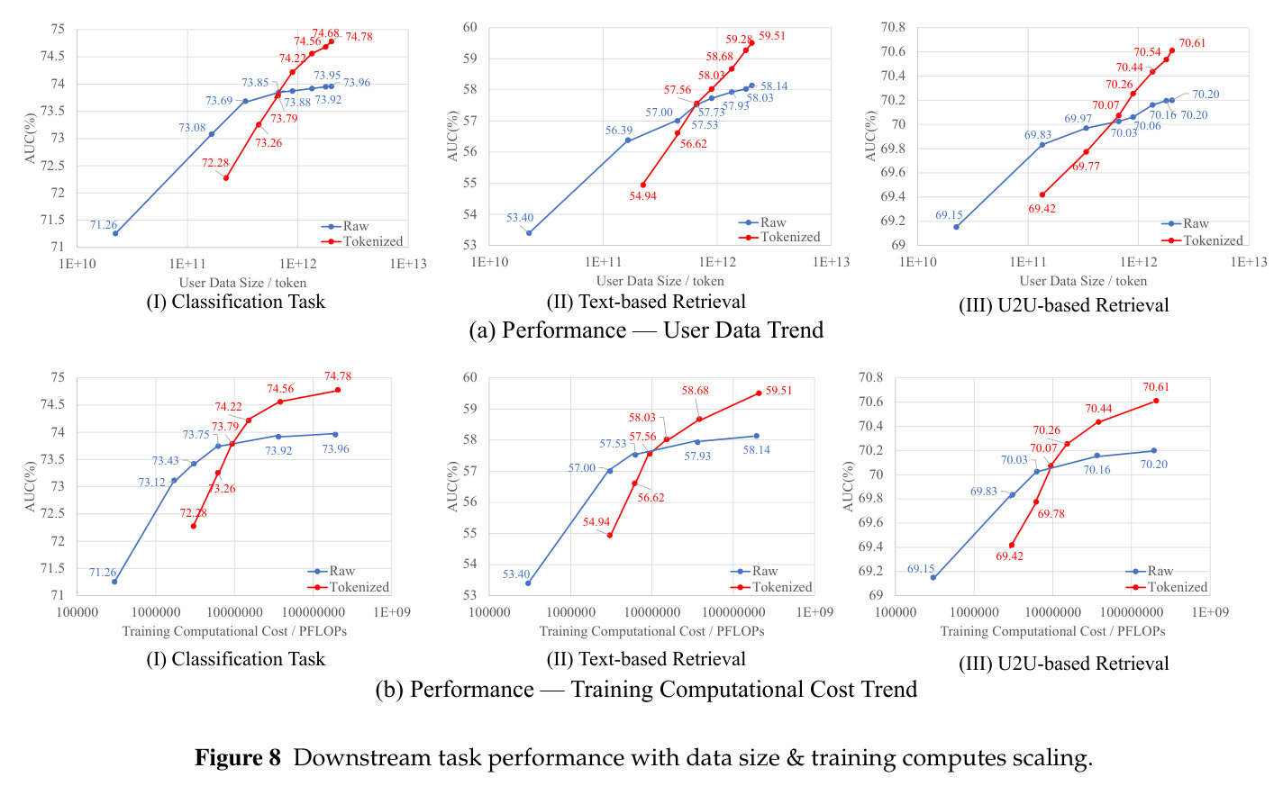 Downstream task performance with data size & training computes scaling