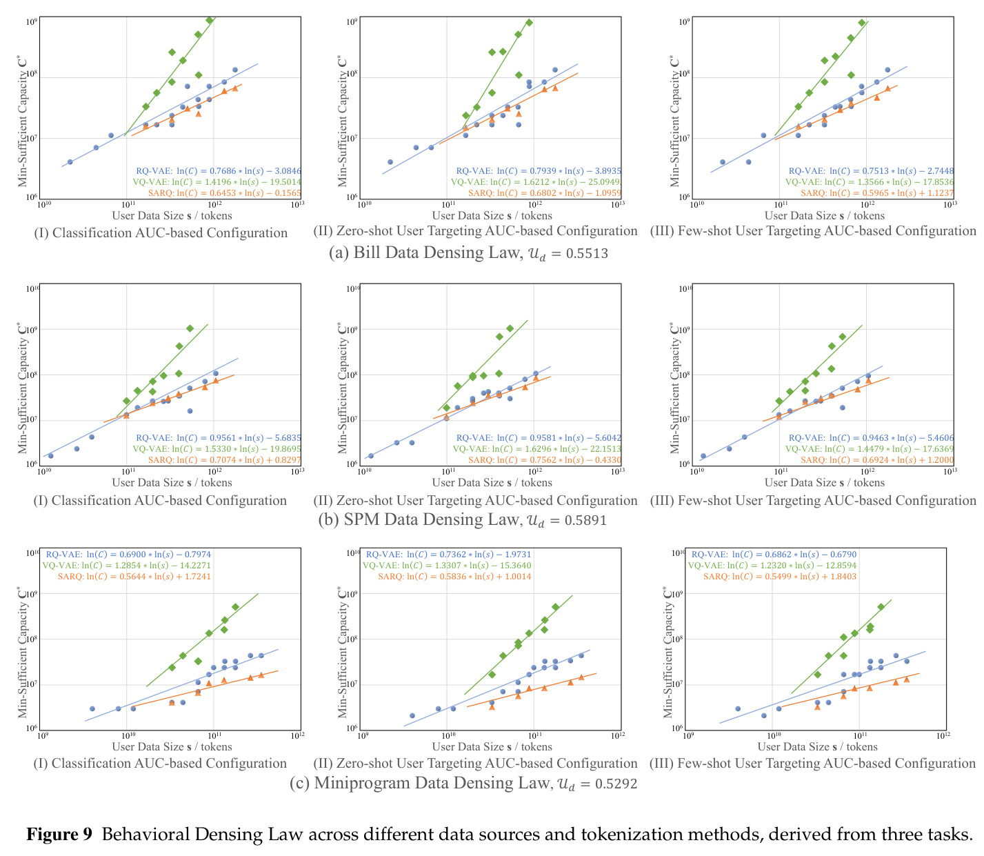 Behavioral Densing Law across different data sources and tokenization methods, derived from three tasks
