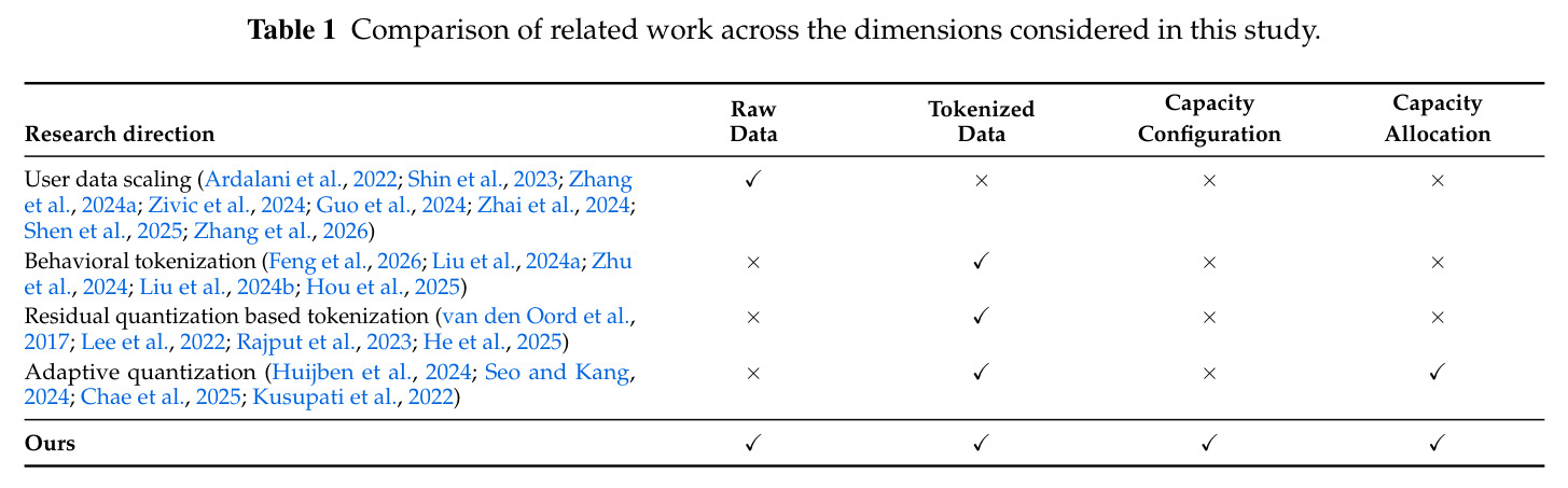 Comparison of related work across the dimensions considered in this study