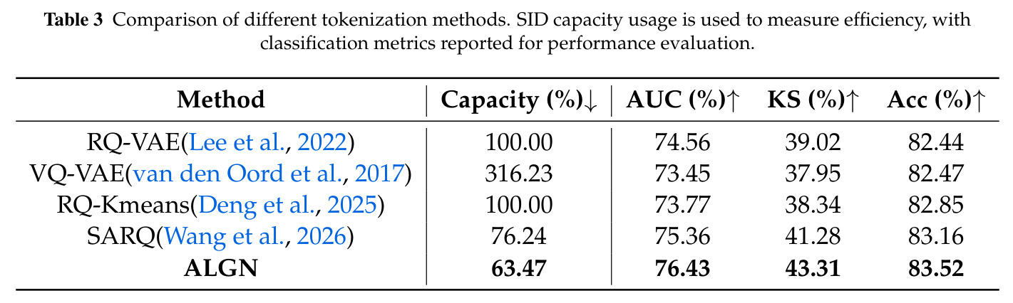 Comparison of different tokenization methods