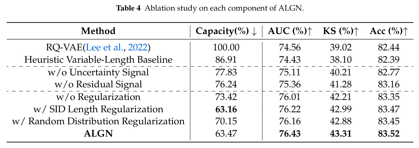 Ablation study on each component of ALGN