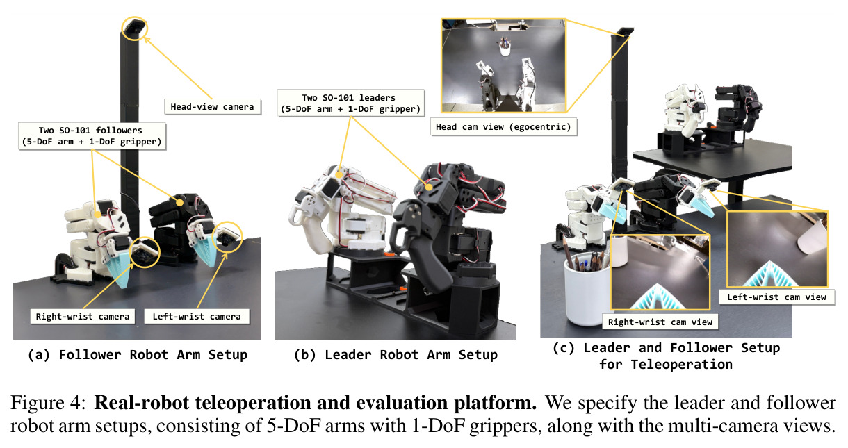 Real-robot teleoperation and evaluation platform.