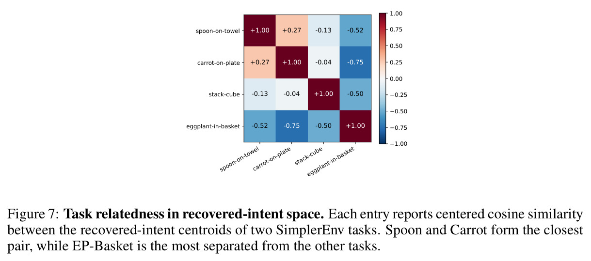 Task relatedness in recovered-intent space.