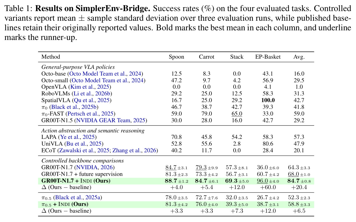 Results on SimplerEnv-Bridge.