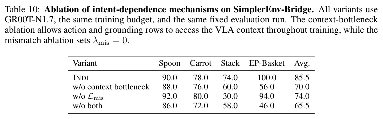 Ablation of intent-dependence mechanisms on SimplerEnv-Bridge.