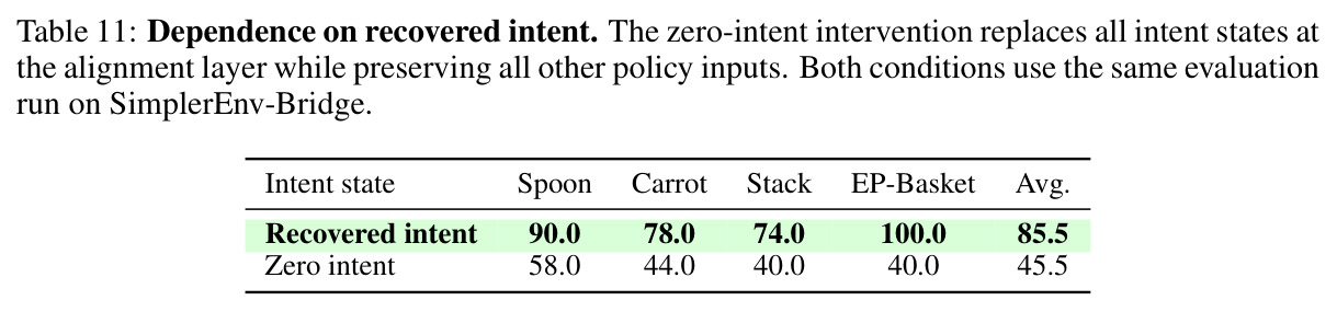 Dependence on recovered intent.