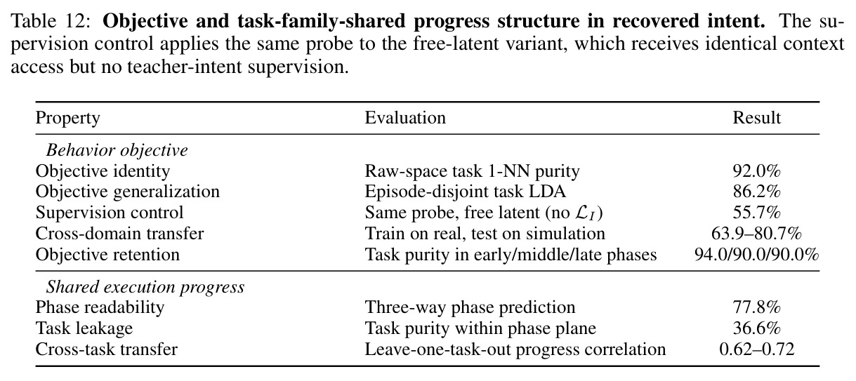 Objective and task-family-shared progress structure in recovered intent.