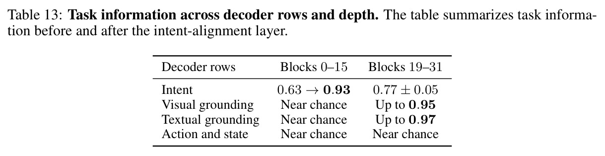Task information across decoder rows and depth.