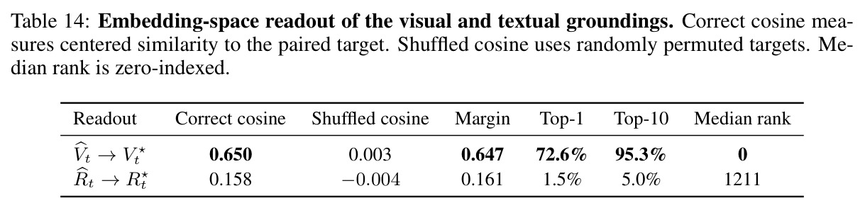 Embedding-space readout of the visual and textual groundings.