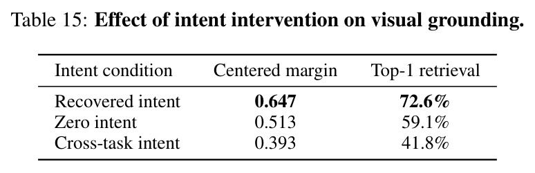 Effect of intent intervention on visual grounding.