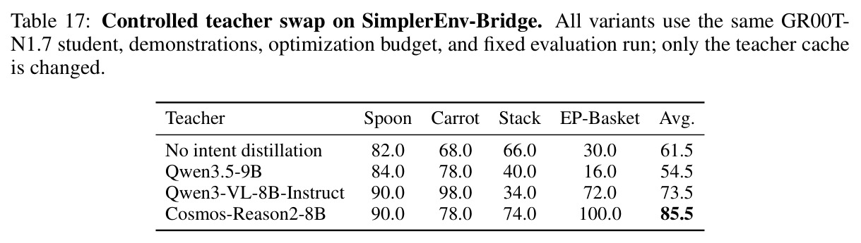 Controlled teacher swap on SimplerEnv-Bridge.