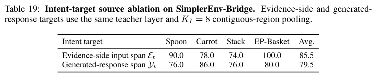 Intent-target source ablation on SimplerEnv-Bridge.