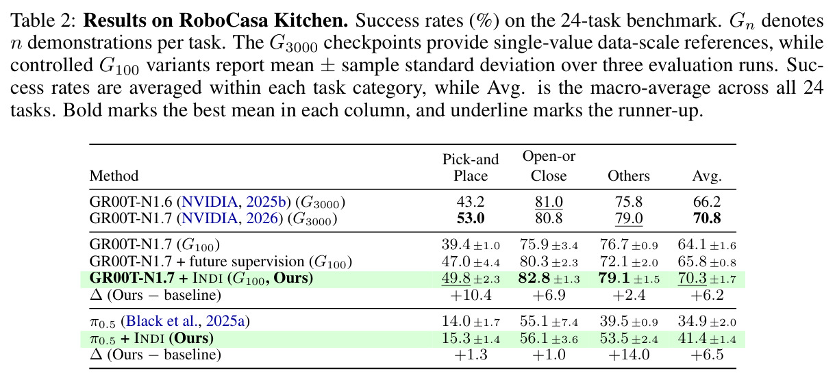 Results on RoboCasa Kitchen.