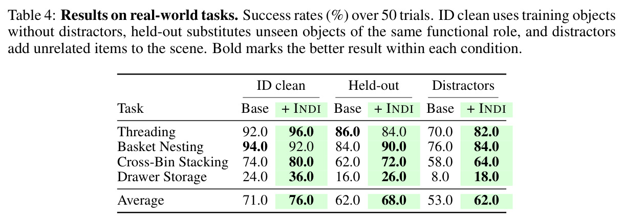 Results on real-world tasks.
