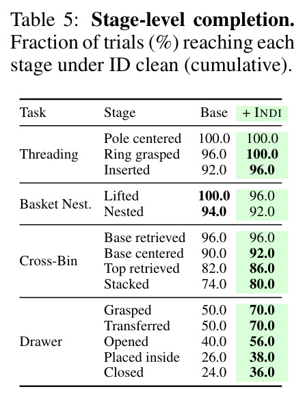 Stage-level completion.