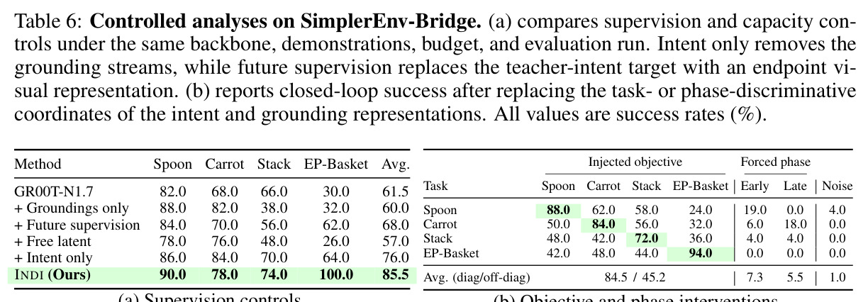 Controlled analyses on SimplerEnv-Bridge.