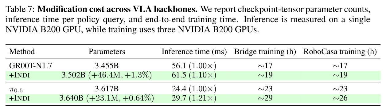 Modification cost across VLA backbones.