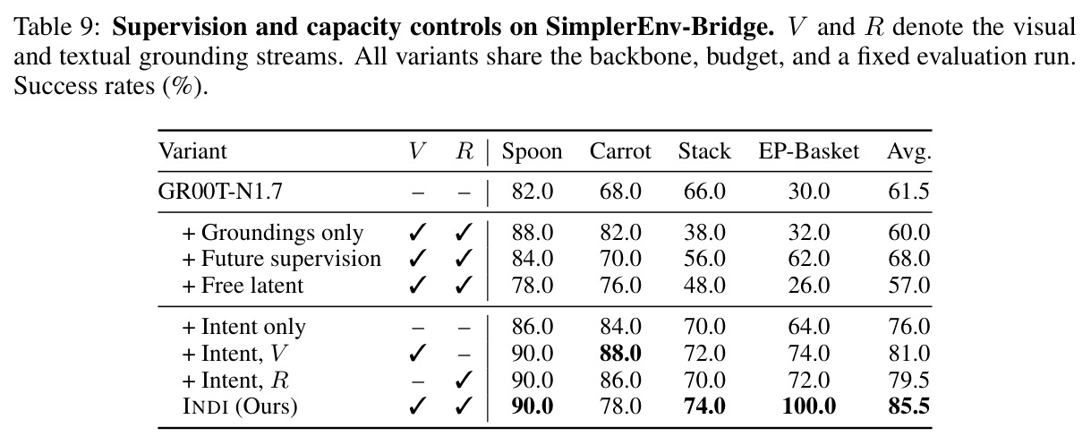 Supervision and capacity controls on SimplerEnv-Bridge.
