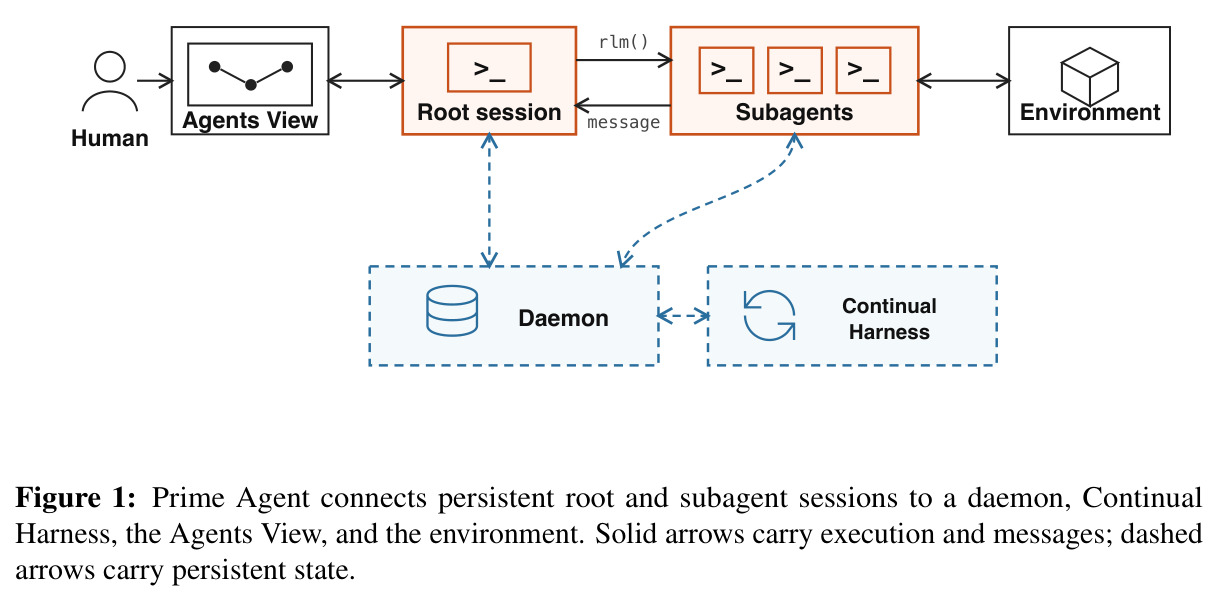 Prime Agent connects persistent root and subagent sessions to a daemon, Continual Harness, the Agents View, and the environment. Solid arrows carry execution and messages; dashed arrows carry persistent state.