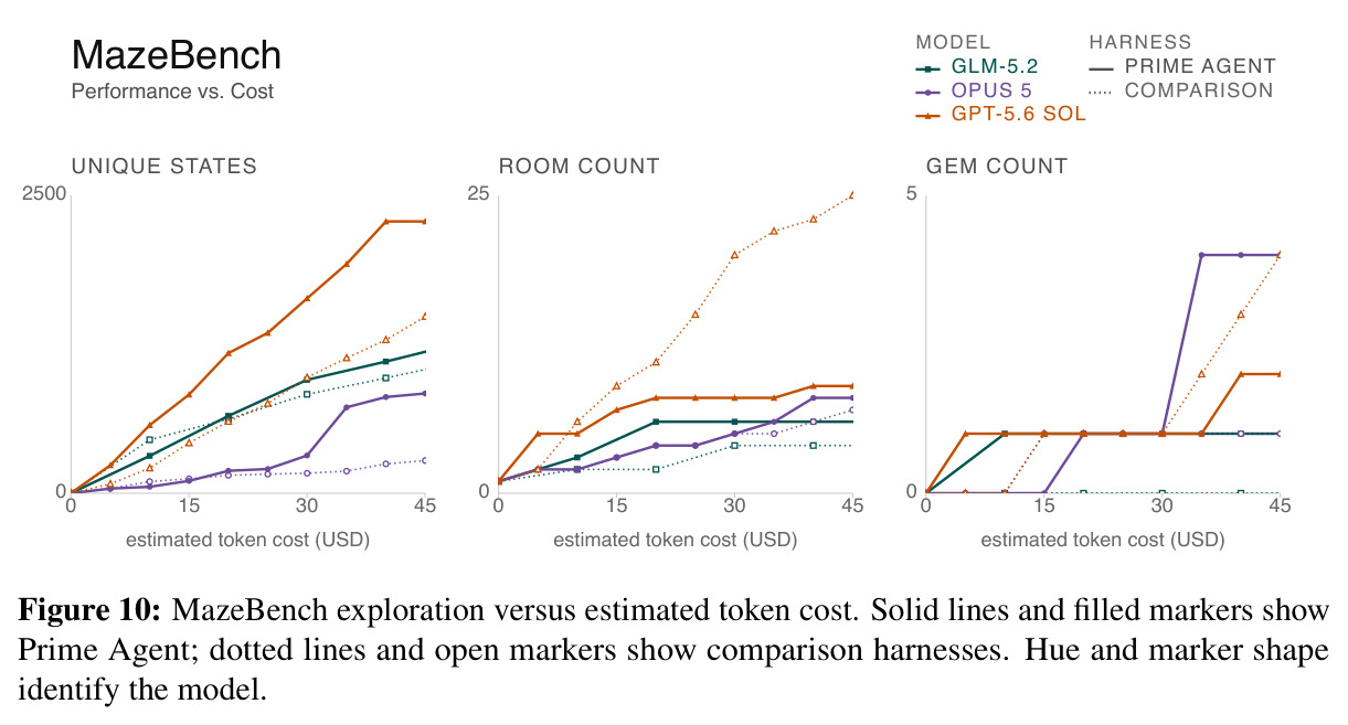 MazeBench exploration versus estimated token cost. Solid lines and filled markers show Prime Agent; dotted lines and open markers show comparison harnesses. Hue and marker shape identify the model.