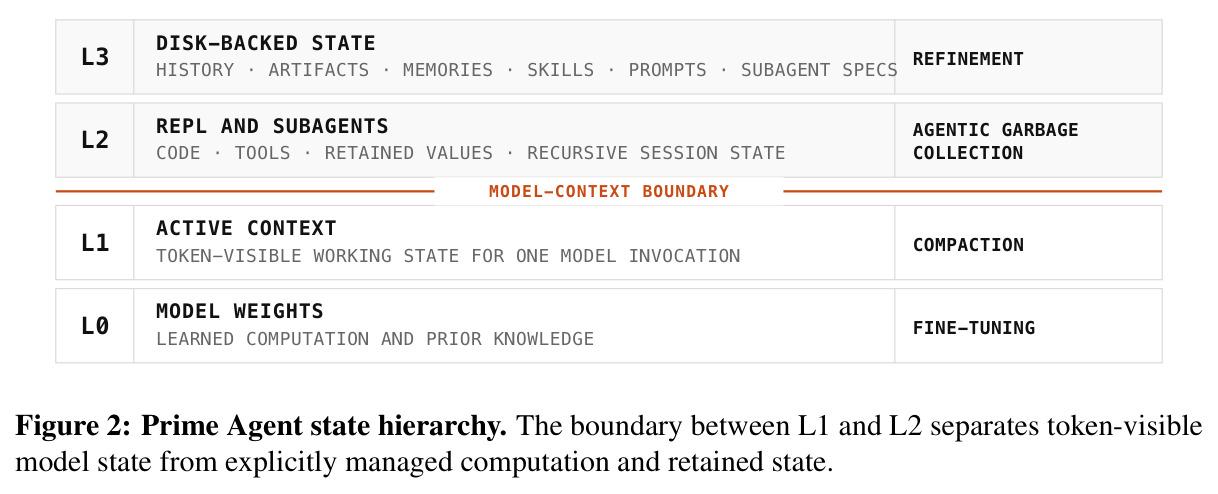 Prime Agent state hierarchy. The boundary between L1 and L2 separates token-visible model state from explicitly managed computation and retained state.