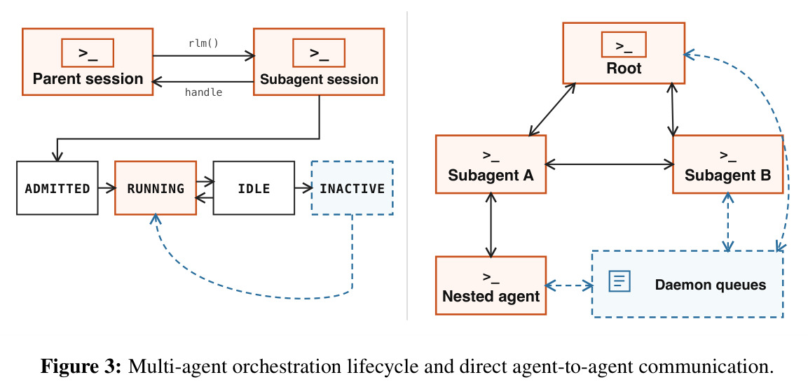 Multi-agent orchestration lifecycle and direct agent-to-agent communication.