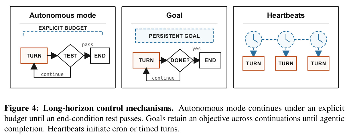 Long-horizon control mechanisms. Autonomous mode continues under an explicit budget until an end-condition test passes. Goals retain an objective across continuations until agentic completion. Heartbeats initiate cron or timed turns.