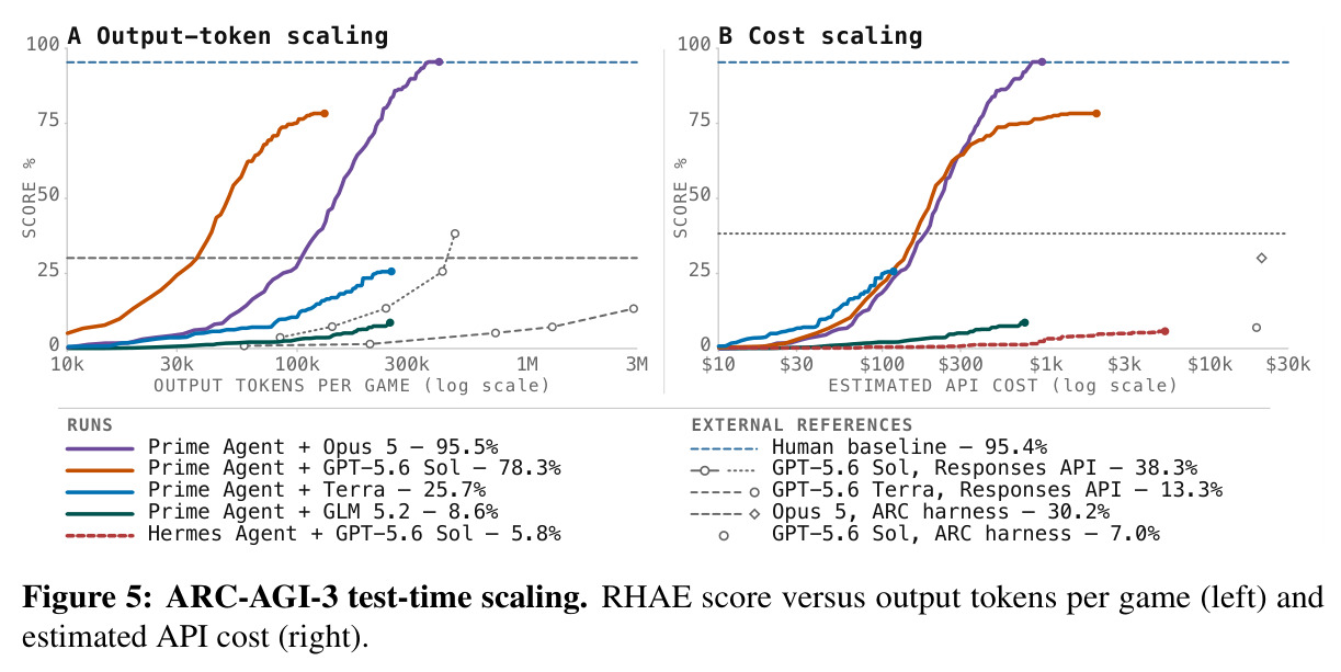 ARC-AGI-3 test-time scaling. RHAE score versus output tokens per game (left) and estimated API cost (right).