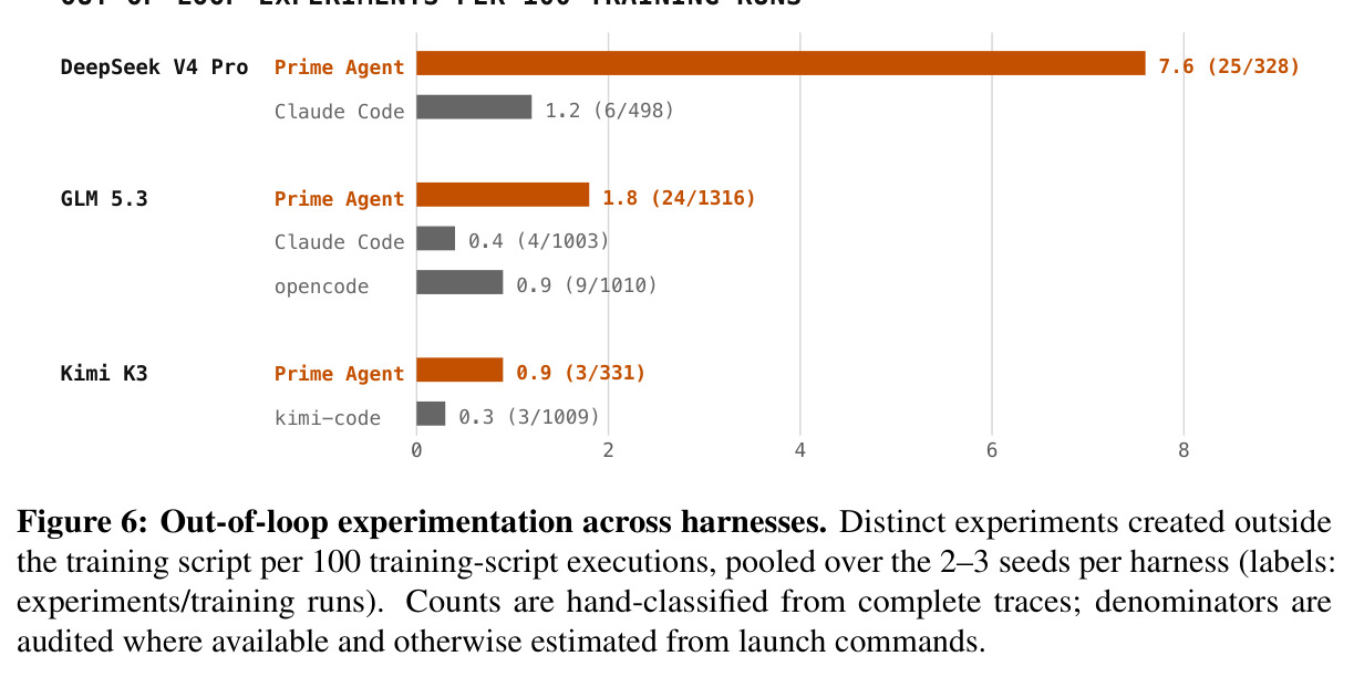 Out-of-loop experimentation across harnesses. Distinct experiments created outside the training script per 100 training-script executions, pooled over the 2–3 seeds per harness (labels: experiments/training runs).