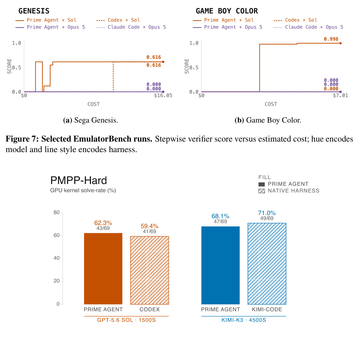 Selected EmulatorBench runs. Stepwise verifier score versus estimated cost; hue encodes model and line style encodes harness.