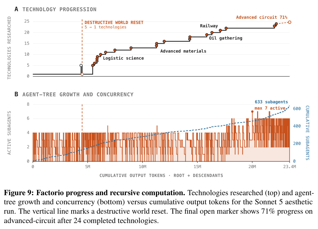 Factorio progress and recursive computation. Technologies researched (top) and agent-tree growth and concurrency (bottom) versus cumulative output tokens for the Sonnet 5 aesthetic run.