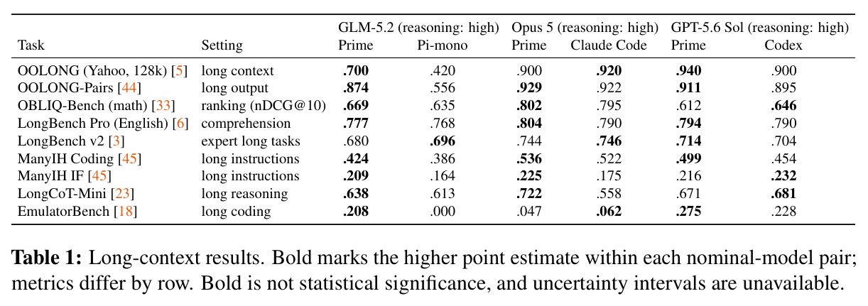 Long-context results. Bold marks the higher point estimate within each nominal-model pair; metrics differ by row. Bold is not statistical significance, and uncertainty intervals are unavailable.